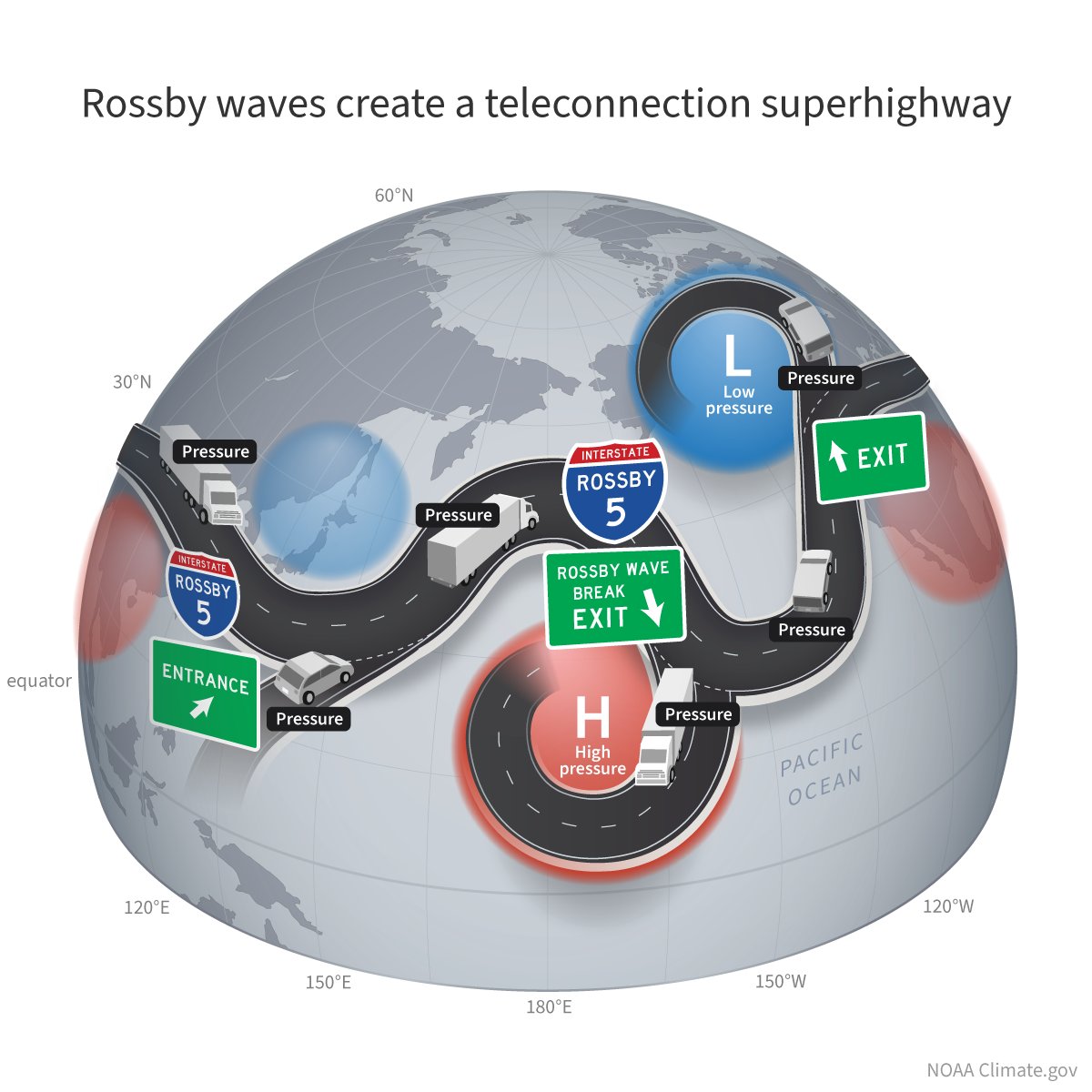 NOAAClimate's tweet photo. Did you know that our atmosphere is connected via an information superhighway that helps climate patterns impact you from 1000s of miles away? At the ENSO Blog, learn more about these teleconnections and the original global delivery service, Rossby waves. 
https://t.co/iBf7PVxZg2 https://t.co/fBTVL9IWUL