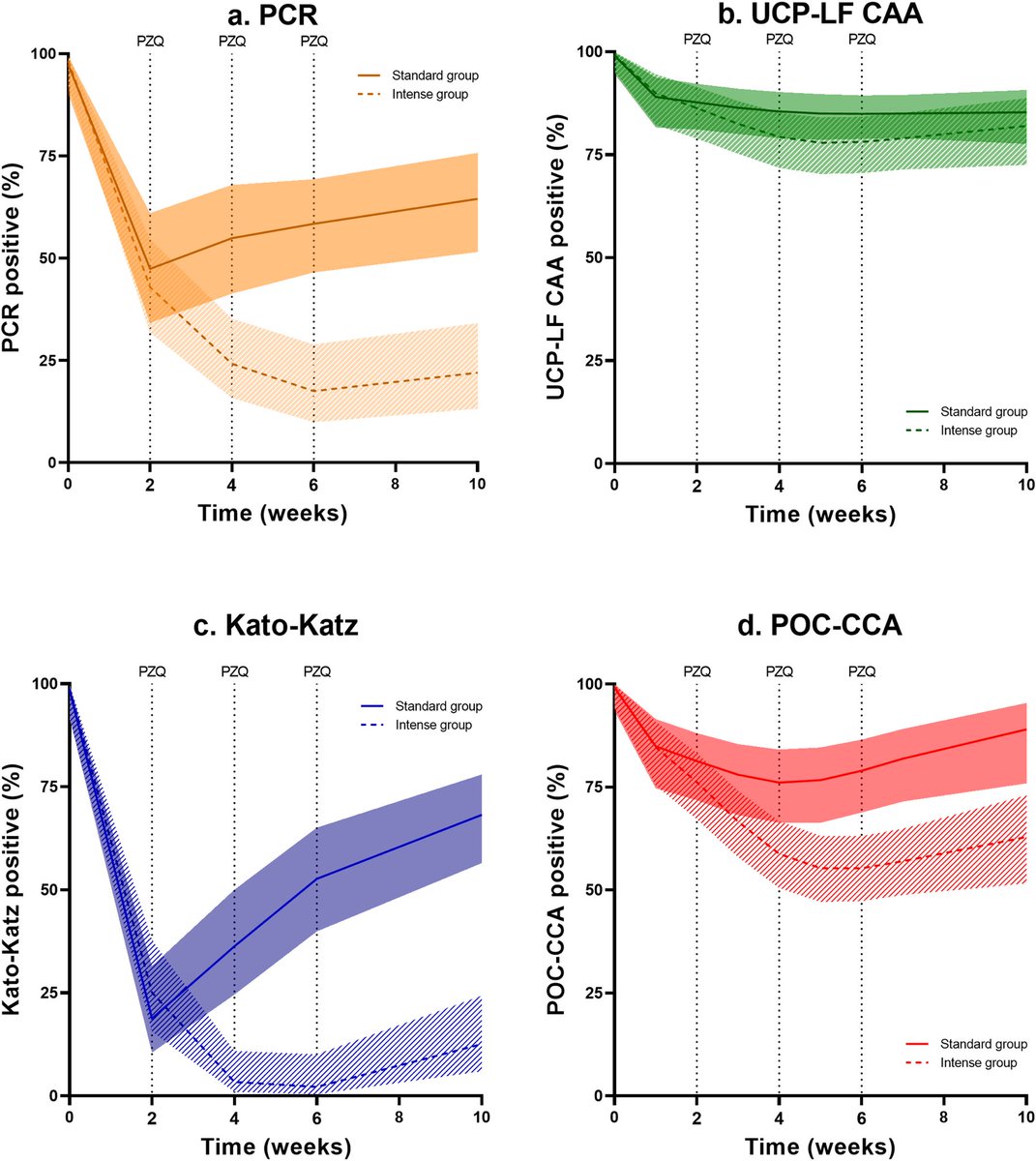 Pytsje Hoekstra (@pytsjehoekstra) on Twitter photo Final paper for my PhD thesis now published in <a href="/PLOSNTDs/">PLOS NTDs</a> !
Results from our #RePST trial showed that PZQ efficacy measurements vary based on the diagnostic method used: egg-based diagnostics show different patterns compared to worm-based diagnostics.
👉🏻 journals.plos.org/plosntds/artic… Final paper for my PhD thesis now published in <a href="/PLOSNTDs/">PLOS NTDs</a> !
Results from our #RePST trial showed that PZQ efficacy measurements vary based on the diagnostic method used: egg-based diagnostics show different patterns compared to worm-based diagnostics.
👉🏻 journals.plos.org/plosntds/artic…