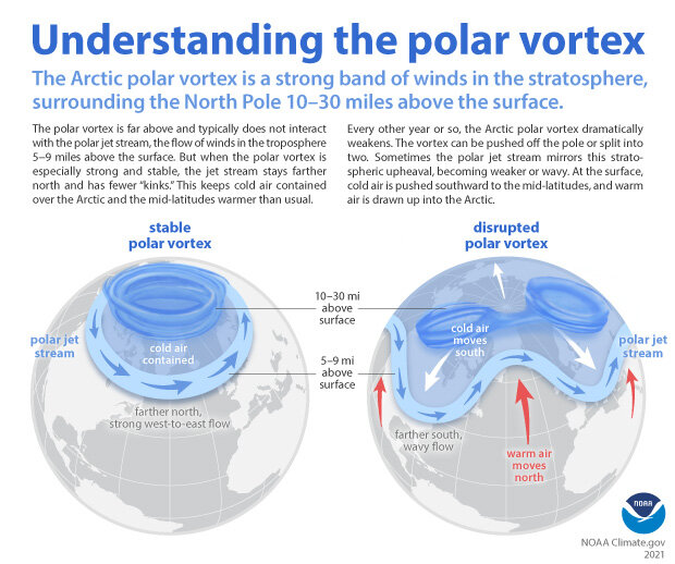 Heard the phrase "Polar Vortex" thrown about lately and wanted to know more about what it actually is (and isn't)? Do we have the article for you!
climate.gov/news-features/…