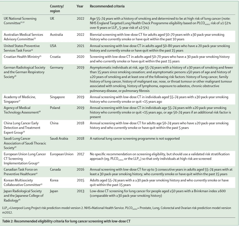 KessnerJp's tweet photo. Lung Cancer Screening: The Lancet review. 
https://t.co/cmm9MIfzL9 
🚬🫁🦀🎞⏳️🧐📚
@TheLancet @ALATorax @atscommunity @RadiologyACR @accpchest @ACCP @ERSpublications @SPLF_SocPneumo @SeparRespira @socapnet @NeumoMadrid @DGPneumologie @RespirologyAPSR @LungCancerEu https://t.co/9KNWWrxjam