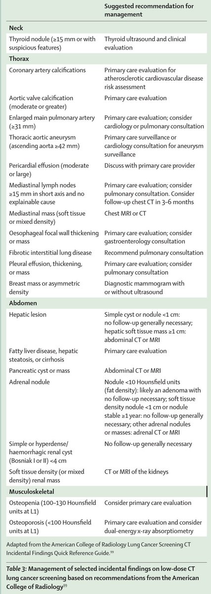 KessnerJp's tweet photo. Lung Cancer Screening: The Lancet review. 
https://t.co/cmm9MIfzL9 
🚬🫁🦀🎞⏳️🧐📚
@TheLancet @ALATorax @atscommunity @RadiologyACR @accpchest @ACCP @ERSpublications @SPLF_SocPneumo @SeparRespira @socapnet @NeumoMadrid @DGPneumologie @RespirologyAPSR @LungCancerEu https://t.co/9KNWWrxjam