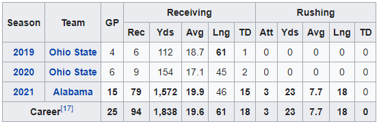 tuact1's tweet photo. @EdPekarek @Osu39328048 @BarstoolAlabama He caught one in the game vs Clemson, but in the game vs Alabama he only had one reception for 14 yards. here are his college stats. https://t.co/iCWG7ctFgw