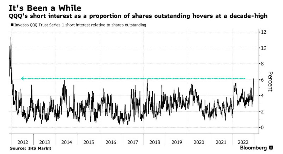 Steve Burns on Twitter "QQQ short interest at 10 year high (ZH)"