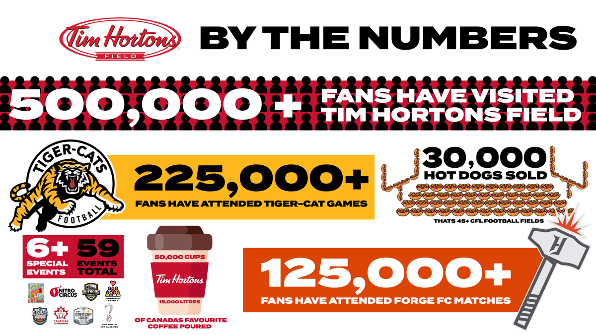 Tim Hortons Field tweet media