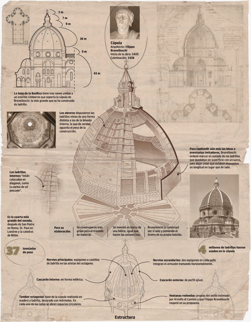 victoriamolcc's tweet photo. Estructura arquitectónica de la cúpula de Santa Maria del Fiore de Brunelleschi, en Florencia. https://t.co/rzw2C5UTzv