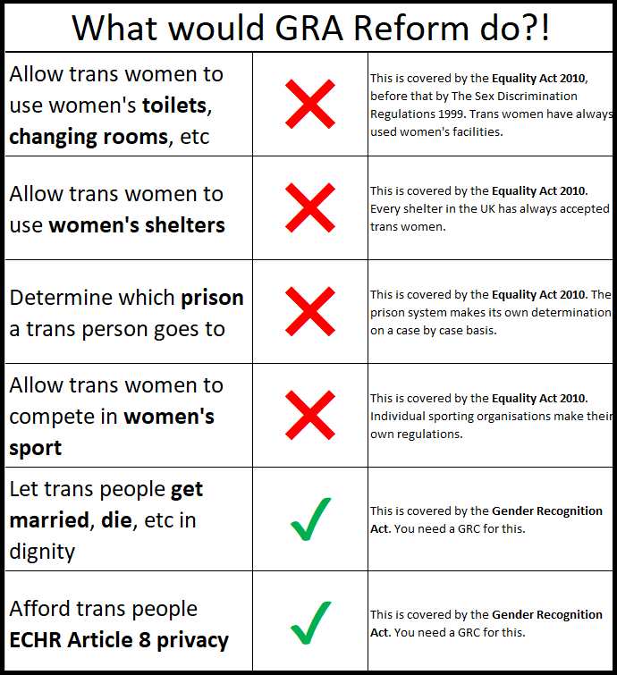 FireyRoxy's tweet photo. Drop the lies. The vote today was nothing to do with access to spaces.

Its about people being able to marry their partner, to have their name and gender on their headstone.

Instead of #WomenWontWeesht, it should be #PipeDownTerf https://t.co/kVf3XOtLra