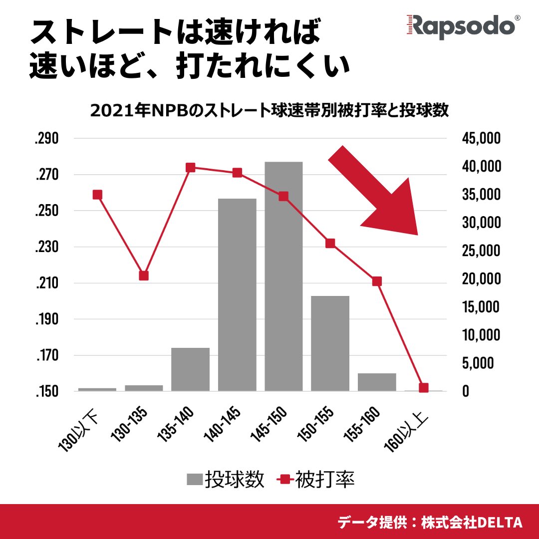 rapsodojp's tweet photo. 球速は、「速ければ速いほど、打者を打ち取る可能性が高まる」と言える。

そのため投手としては、試合に勝つ、失点を抑えるための王道としてまずは球速アップを目指すべき。

これはプロの投手に限らず、アマチュアの投手にも適用できる基本的な考え方だ。#ラプソード
https://t.co/HG2o6GMjGv https://t.co/Fabc4dTgs7