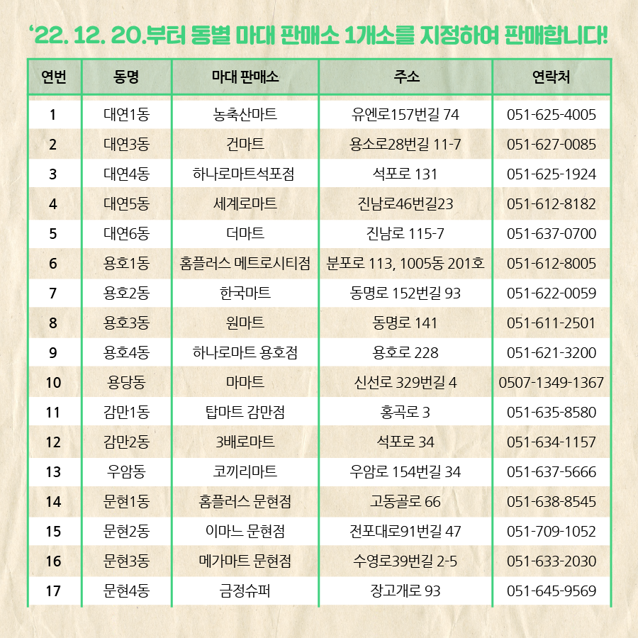 bsnamgu's tweet photo. #불연성쓰레기 양이 적어도, 이제 따로 배출해주세요!

2022년 12월 20일부터 동별 1개소씩 마대 판매소를 설치하여
10L, 20L 불연성쓰레기 종량제마대를 확대 보급합니다.

동별 마대 판매소 위치는 카드뉴스를 확인하세요! https://t.co/7fYJrz5HGV