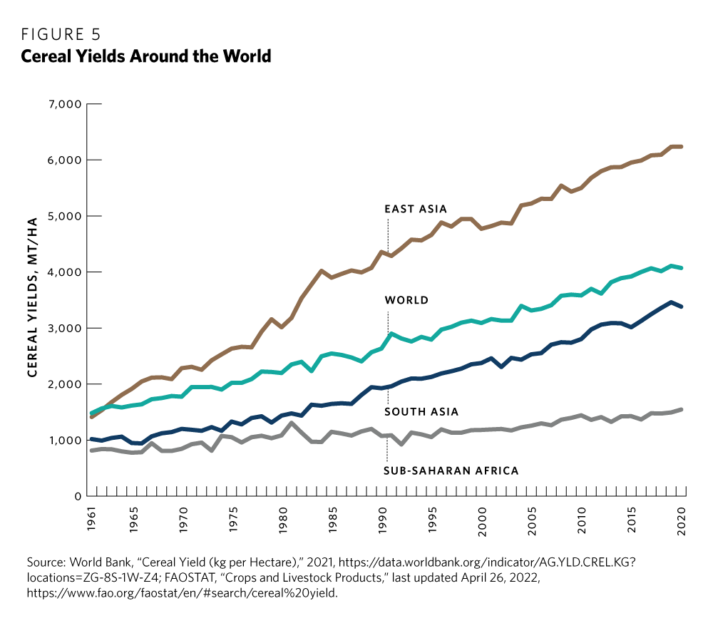 Sub-Saharan Africa has lowest (almost stagnant) Agricultural productivity in the world, way below world's average.

It's not surprising therefore that Sub-Saharan Africa is World's most food insecure region despite having largest proportion of workforce engaged in agriculture.