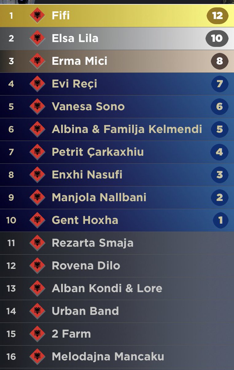 focusturkey's tweet photo. Kimsenin merak etmediฤi Admin1 listesi #fik61 #fest61 #fik https://t.co/S7dK1U1cOY