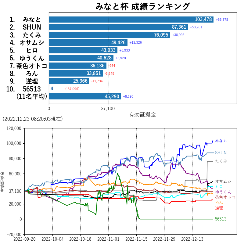 autorankingtwt's tweet photo. 2022.12.23 08:20現在の「みなと杯」成績ランキングをお届けします。
リアルタイム中継はこちら。→https://t.co/puhXHLV7Nh https://t.co/mWXOVsQcDB