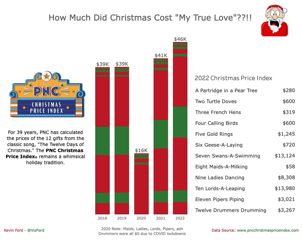 Since this year has both the Holiday and Inflation season, I wanted to share one of my favorite annual “traditions”.  Happy Holidays!!  public.tableau.com/app/profile/ke…