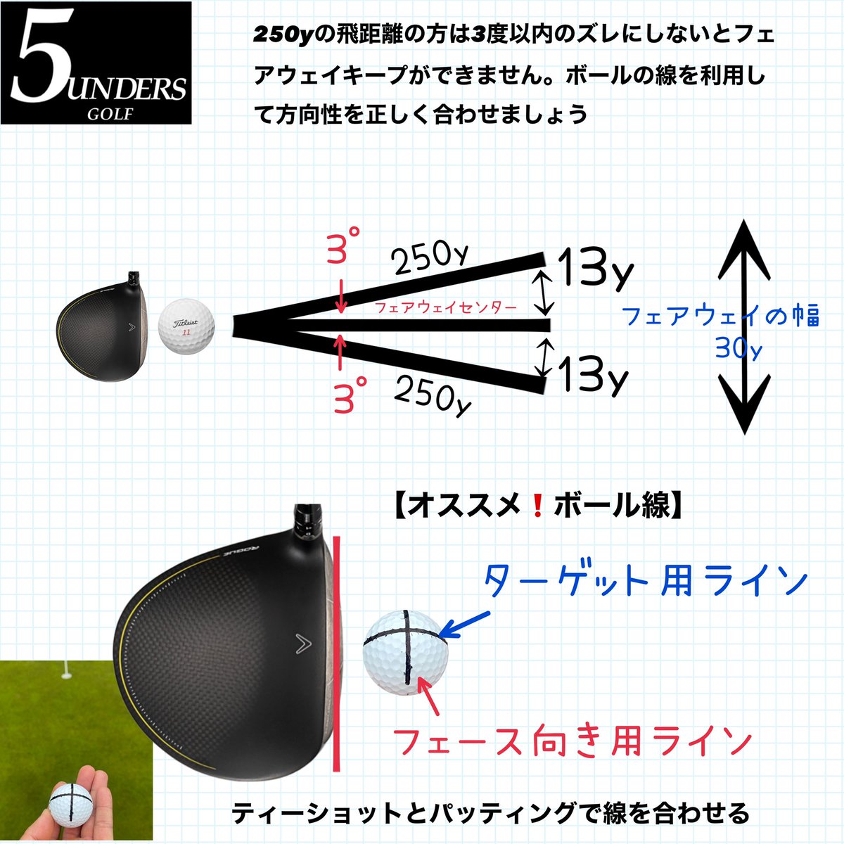 5UNDERS's tweet photo. 方向性が悪くスコアを崩してる方必見‼️
ティーショットとパッティングの時に、ボールの線を慎重に合わせましょう。方向性が良くなります。

290y→2°以内
250y→3°以内
200y→4°以内

以上の度数より��えがズレるとフェアウェイキープができなくなります。

#ゴルフ  #山田直知　#ゴルフレッスン https://t.co/bPbJ0lyKy2