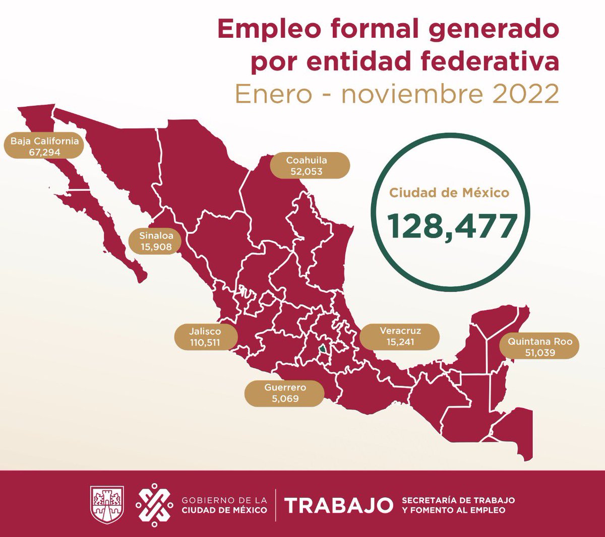 Claudiashein's tweet photo. Somos la Ciudad con mayor generación de empleo en el país. De enero a noviembre de este año generamos 128,477 nuevos empleos. https://t.co/kk21EH4XoC