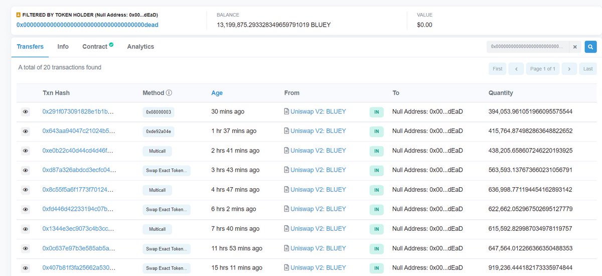 $BLUEY has a great tokenomics even with 0% tax, our supply will keep burning automatically.

More than 1% already 🔥🐶🔥
