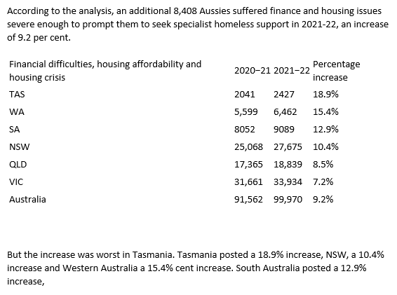 AdamHolmes010's tweet photo. Tasmania saw the largest % increase in people seeking homelessness support over 12 month period (based on AIHW data) #politas https://t.co/0OrTpVA3el
