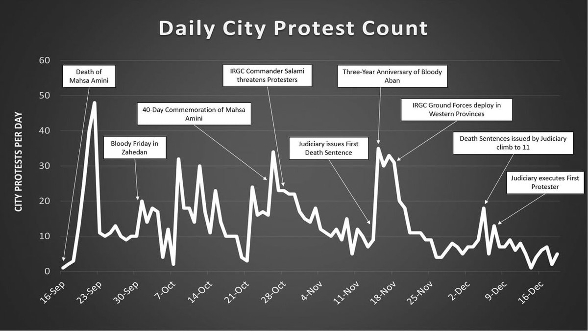بالاترین حجم حضور خیابانی شما تمام مدت 🔴چهارشنبه ها بوده است . #مهسا_امینی #صدمین_روز_انقلاب