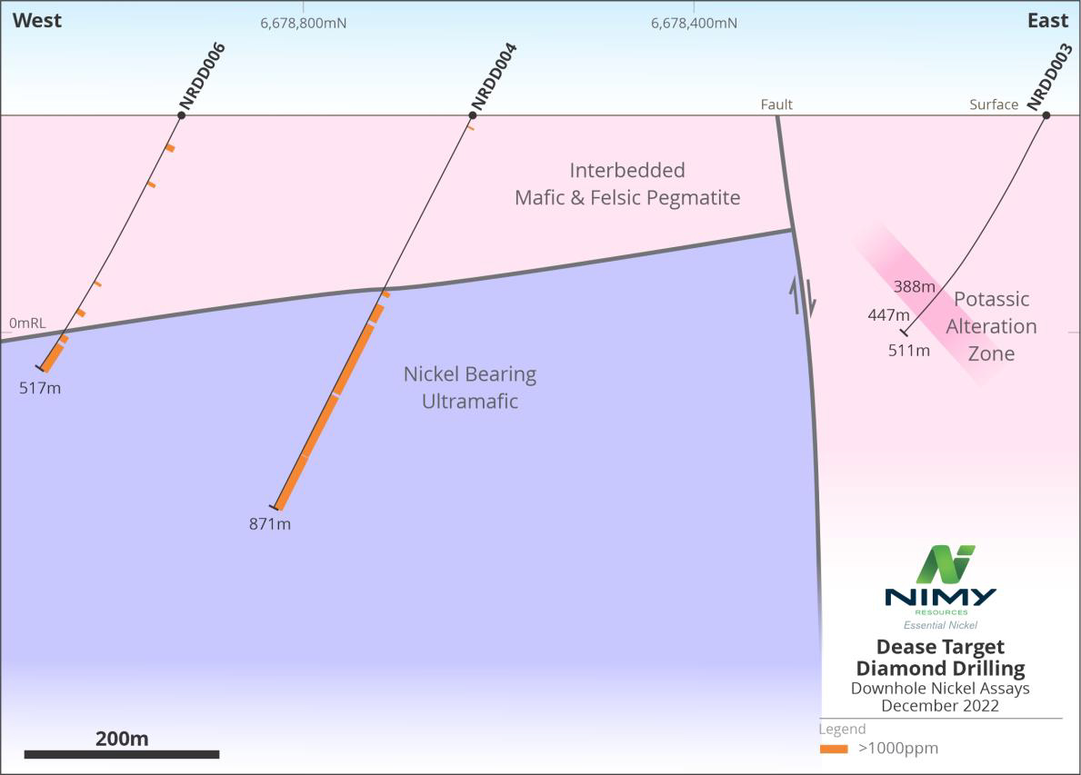 nimyresources's tweet photo. #NIMYresources Ongoing NiS mineralisation continues to show substantial Ni system
β
Assays from NRDD004 & NRDD006 return over 550 metres of #nickel mineralisation
π https://t.co/pNeRrpEPvM
#nimy #ASX $NIM $NIM.AX #Exploration #wa #readcorporate #monsnickelproject https://t.co/gF7nJHx0Hn
