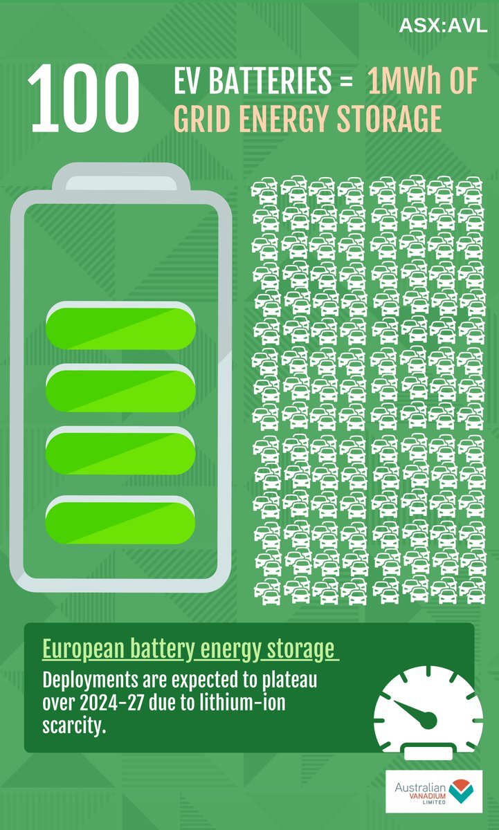 VSUNEnergy's tweet photo. Each MWh of energy storage using #lithium could provide 100 EV batteries instead. Using #vanadium for stationary energy storage and lithium for EVs will help the transition to net zero emissions and ease supply chain bottlenecks. https://t.co/fb4aSQKB7l