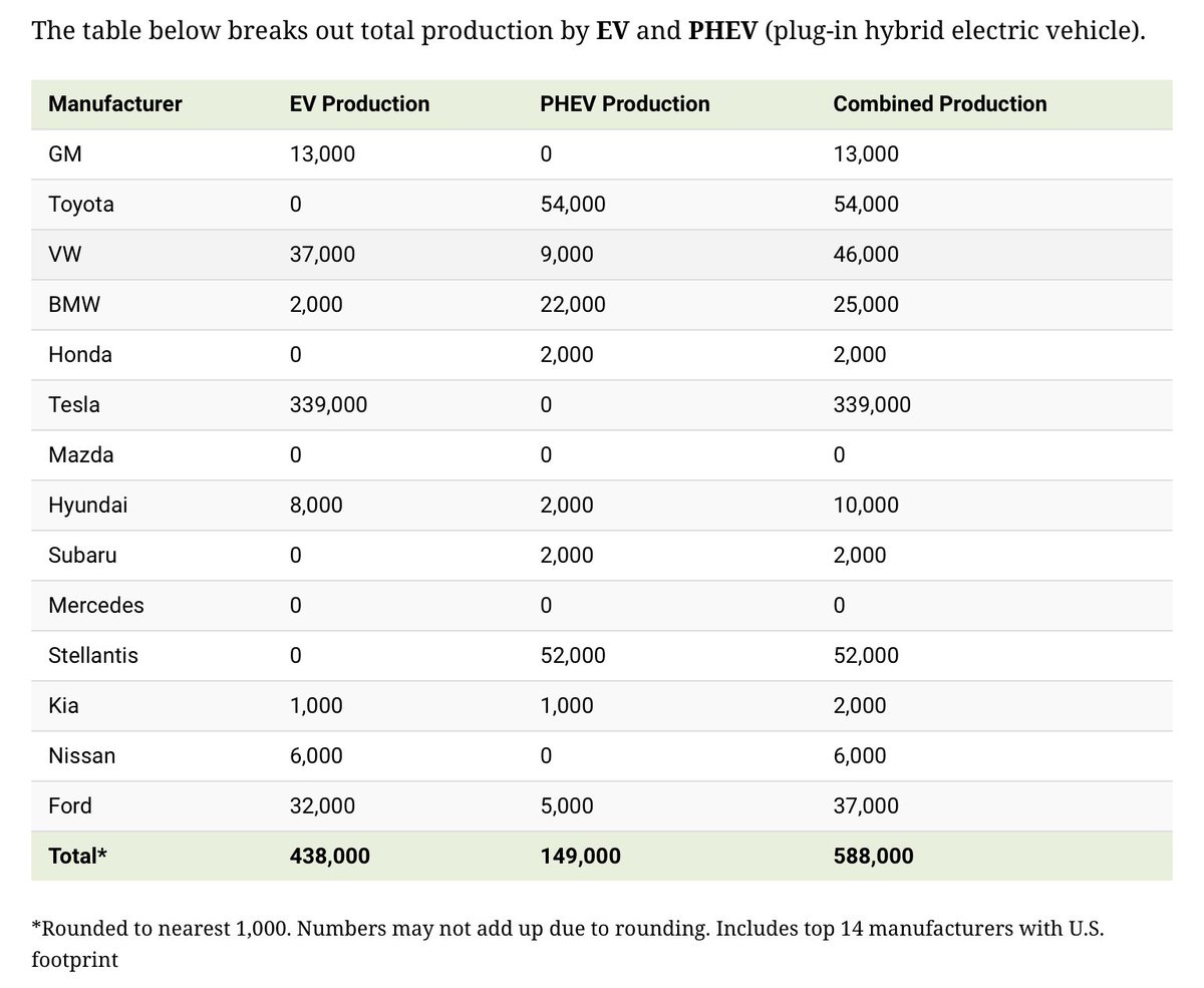 Tkarera's tweet image. Visualizing #EVProduction in the U.S. by Brand
With 339K units produced in 2021, Tesla remains the dominant player  in EV market. How long will Tesla hold onto its dominant electric vehicle (EV) market share? visualcapitalist.com/ev-production-…