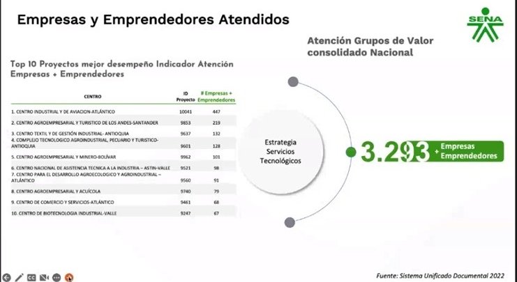 josegcontrera's tweet photo. Felicidades a nuestro equipo de servicios tecnologicos del Centro Industial y de Aviacion de la Regional @SenaAtlantico que ocupo el primer lugar a nivel nacional en el Top 10 con mejor desempeño de atención a empresas y emprendedores 👏🏻
#CuandoCreemosCreamos
#somosSENA 💪 https://t.co/BlK2eP6amI