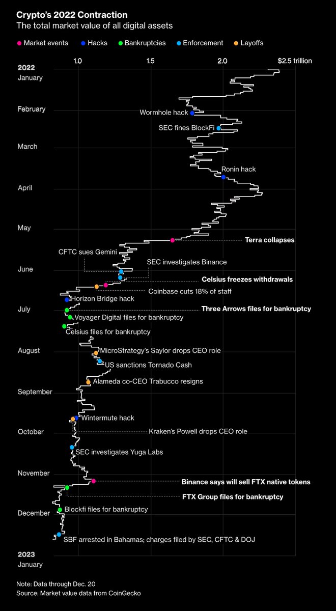 Bitcoin – the largest token by market value – plunged more than 60%, leading a rout in digital assets that erased some $2 trillion in total market value from the highs reached in November 2021.

What else didn't go as planned in 2022? We mapped it out ➡️ trib.al/etQ3NET