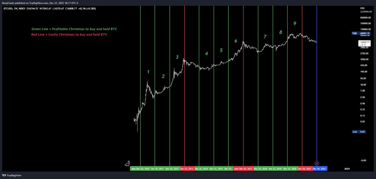 Is the Bitcoin Santa Claus Rally real? 

The chart below shows the Santa Claus rally over Bitcoin's 12-year history, 9 of which have been profitable. 

A brief thread follows below on the history of BTC through each Christmas year.🧵