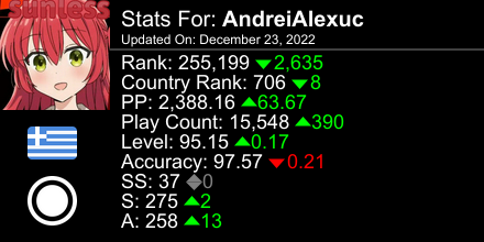 Sunless101's tweet photo. osu! stats for player AndreiAlexuc automatically generated by https://t.co/27Jh3iQiid #ProsuTweetPoster https://t.co/QAheJBTwYJ
