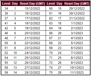 Star Pass progression per day around my calculations.

You need to get 2.1K Star Pass Credits from anywhere outside the event and quests (this means Division Rivals, Daily Training, League Tour, etc.). It is around 80 Extra Credits per day (I counted all that on day 1). <a href="/LuixenS/">Luixen</a>