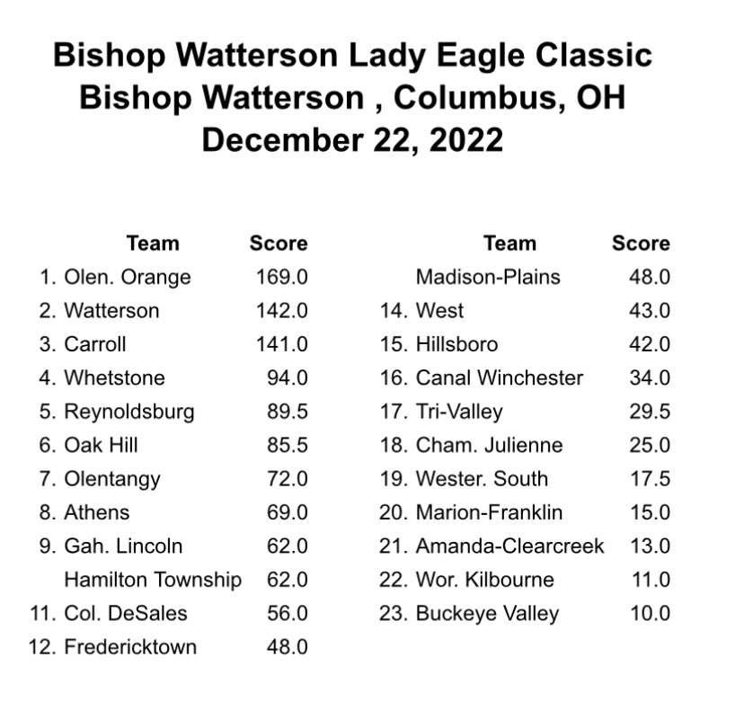 ladyeaglewrest1's tweet photo. "You are the underdog, and you compete against the giants. Life is always fun."
-Ross Perot

@BWHS_Athletics https://t.co/x6Es5CLGai