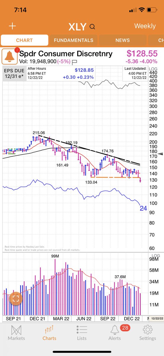 Williamj54's tweet photo. The $XLY breaking below the June lows is not a good omen for the broader markets or economy. Maybe there is some support in the low $120 area, but below that and you’re looking at an undercut of the Covid low potentially at some point in 2023. https://t.co/vr1K6VhAEY