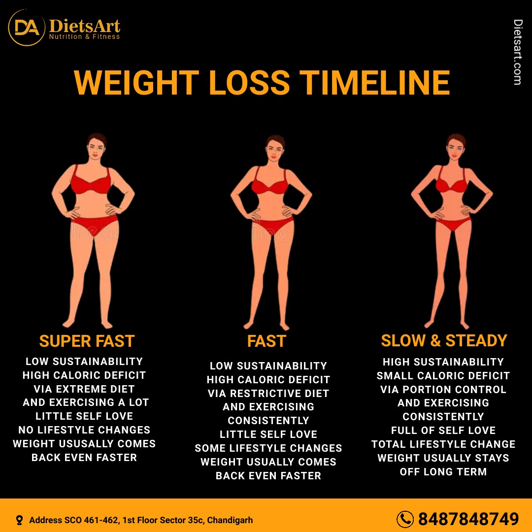 DietsArt's tweet photo. WEIGHT LOSS TIMELINE ✅
Diet & exercise plan - https://t.co/Vmk5lzrmVr
#fastweightloss #slowandsteady #healthbenefits #healthybenefits #dietbenefits #dietsart #teamdietsart #teamwork #dietitian #nutritionists #fitandhealthy #healthylifestyle https://t.co/SAURVcx8Yf
