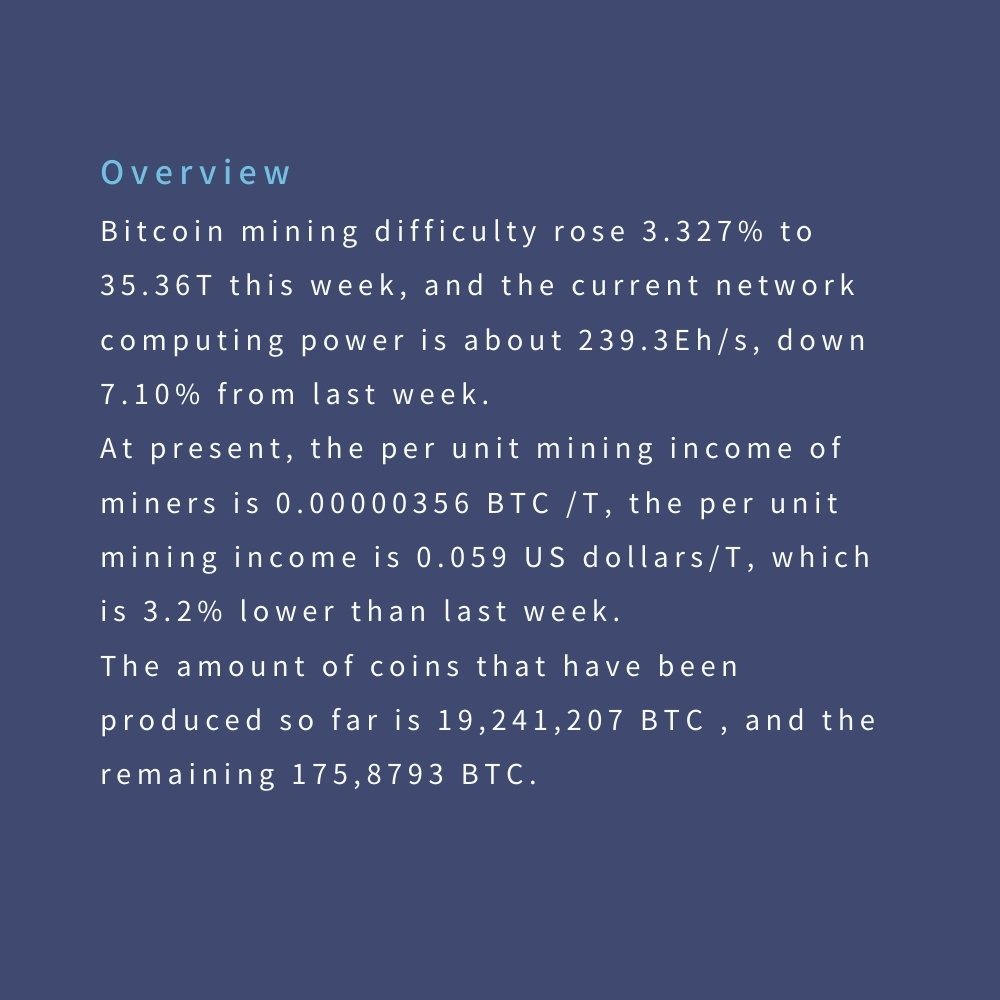 canaanio's tweet photo. #JustMining โ Great Expectations, Seizing Tomorrow
Key words: #Mining difficulty increases, Crypto market recovery
Read the infographic below to learn more๐ฅณ https://t.co/vHvH0EWXLh