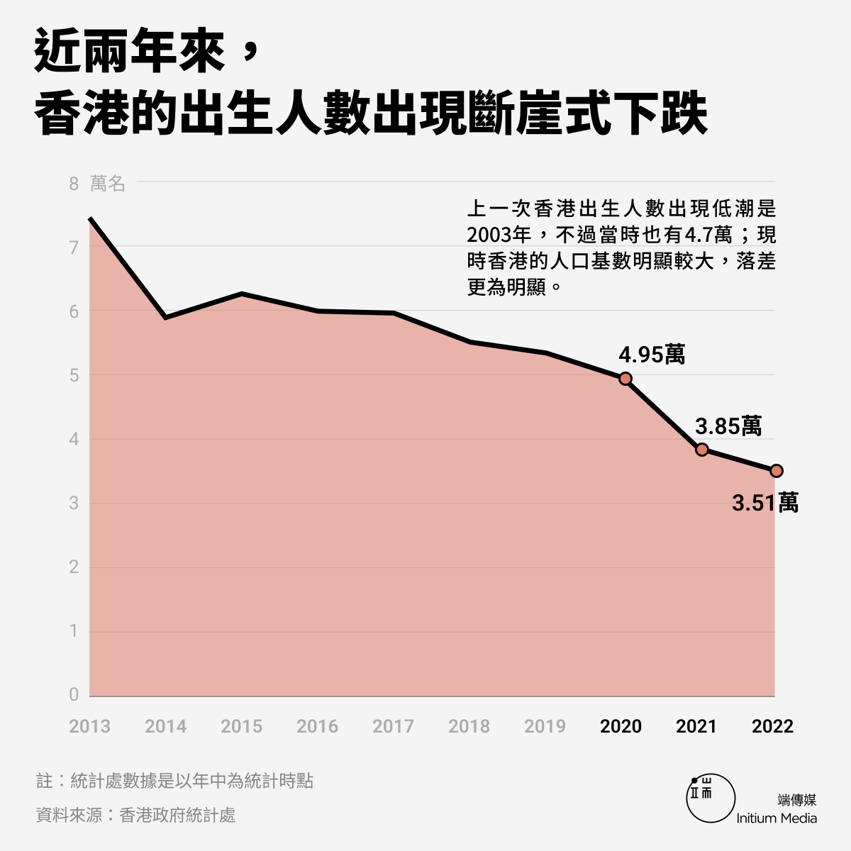 【香港出生人數在近兩年呈現斷崖式下跌】數據分析全文：https://t.co/t9ilJDSvkg 有約四分之三的下跌來自中港婚姻減少，這可能攸關疫情封關有；但也有約四分一的下跌來自夫妻均為港人的類別，這亦可能和婚宴限聚有關。無論如何，就算數字在疫後恢復，