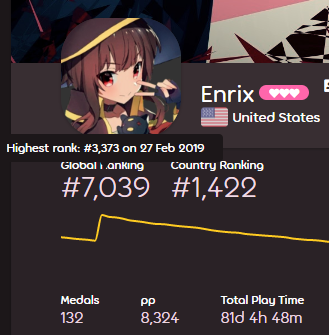 EnrixPVP's tweet photo. @osusupport 
Please fix. I peaked at #928 on 8/4/2016 https://t.co/jbw7Wt3ZPC