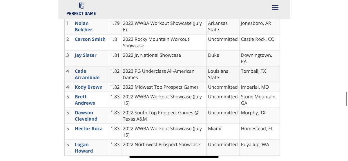 Thank you <a href="/PGShowcases/">PG Showcases</a> for the recognition! Can’t wait to play and compete this season!! <a href="/JKelly_49/">Jason Kelly</a> <a href="/CoachWazUO/">Mark Wasikowski</a> <a href="/JackMarder14/">Jack Marder</a> <a href="/UACoachHale/">Chip Hale</a> <a href="/jakevalentine9/">Jake Valentine</a> <a href="/A_Jenks8/">Andy Jenkins</a> <a href="/HawaiianScout/">Dan Cox</a> <a href="/d_jaffe_31/">Dan Jaffe</a> <a href="/BillyOConner_XU/">Billy O'Conner</a>