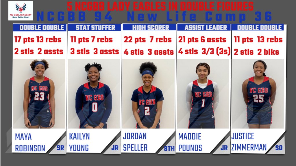 NCGBBA's tweet photo. NCGBB9️⃣4️⃣
New Life Camp3️⃣6️⃣
STAT LEADERS
PT: 8th @JordanSpeller32️⃣2️⃣
Jr @maddiepounds2️⃣1️⃣
Sr @MayaRob20231️⃣7️⃣
So @JusticeZ241️⃣1️⃣
Jr @KailynYoung21️⃣1️⃣
REB: Robinson/Zimmerman 1️⃣3️⃣
AST: Pounds6️⃣
STL: Pounds/Speller4️⃣
3s: Pounds3️⃣Davis2️⃣Kadin Scott/Young/Zimmerman1️⃣ https://t.co/AqsMSzw8wY