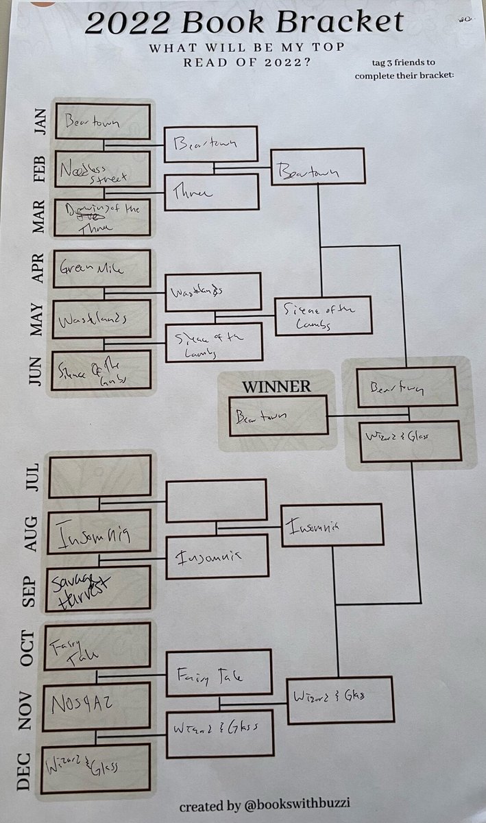 JesseDoesWords's tweet photo. I finished my 2022 #BookBracket 🎉BEARTOWN came out on top, though it was a pretty tough choice against WIZARD AND GLASS! 🔮
Now to wait for my copy of THE WINNERS from the library, currently 87th in line 🫠

#AmReading https://t.co/Hm9TzxKE2p