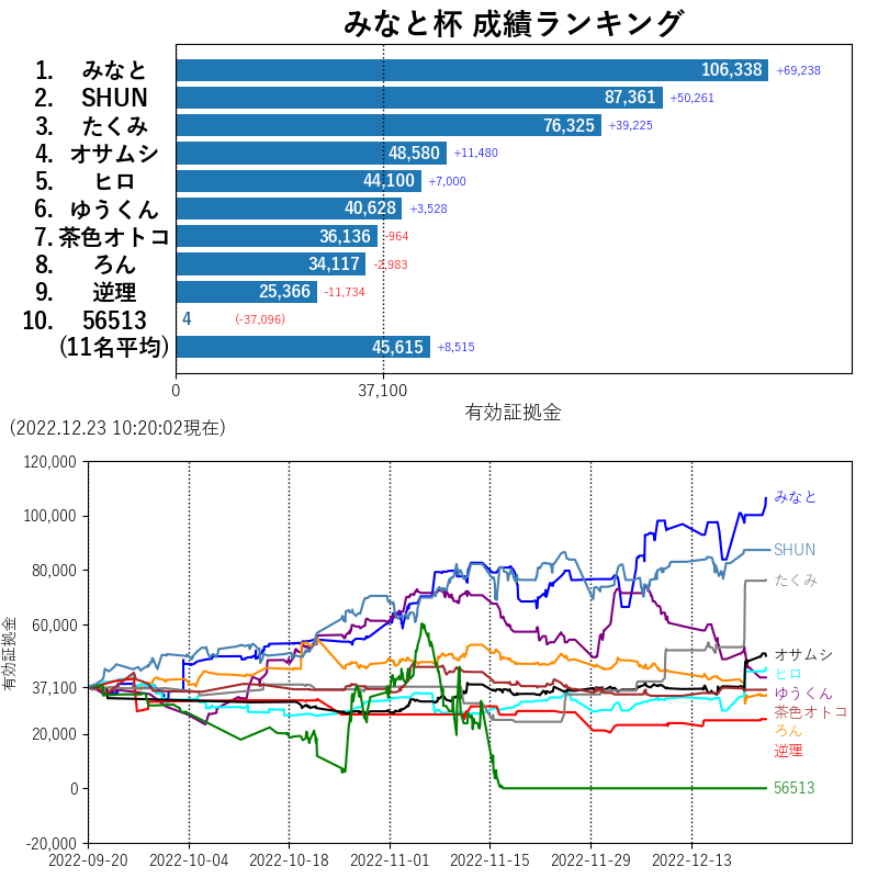 autorankingtwt's tweet photo. 2022.12.23 10:20現在の「みなと杯」成績ランキングをお届けします。
リアルタイム中継はこちら。→https://t.co/puhXHLCYz9 https://t.co/JNfMlwyvnh