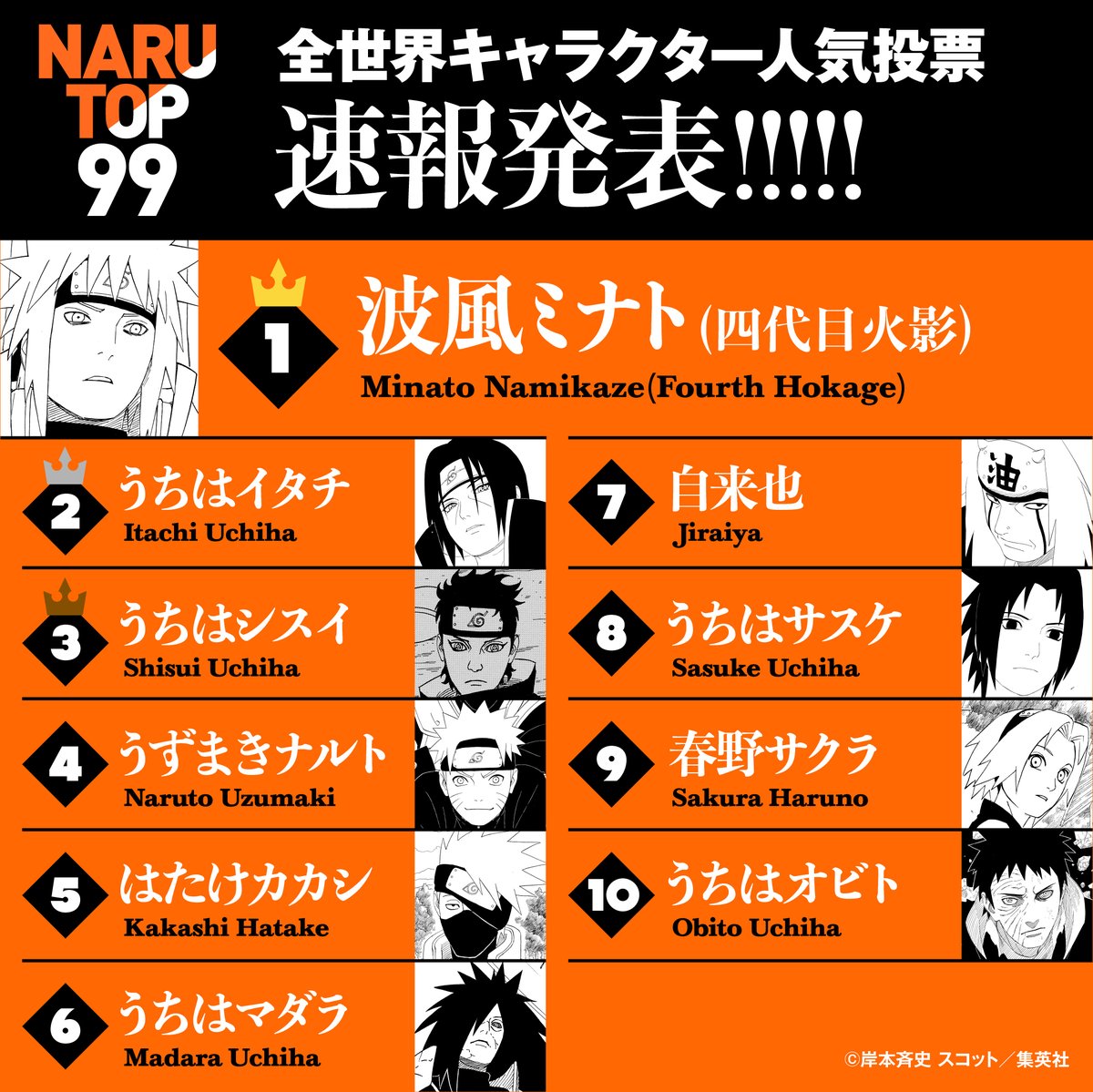 Parcial da votação de popularidade global de Naruto CHOCA FkoD9POVUAAI-cZ?format=jpg&name=medium