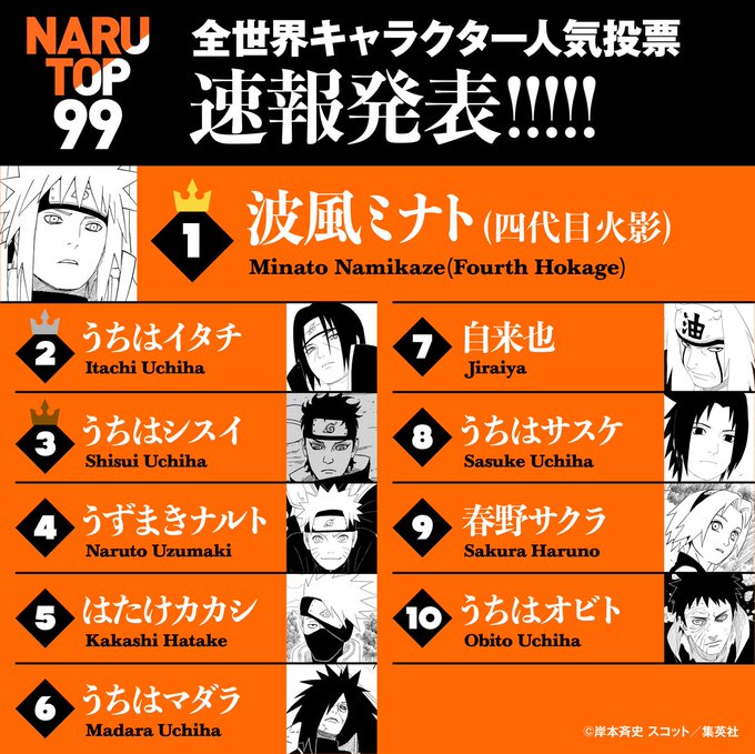 うちは一族強すぎッ うちはシスイが3位 Naruto ナルト 人気投票速報に うちは一族幻術で操ってない 1位キャラは公式ショート漫画化 オタ女