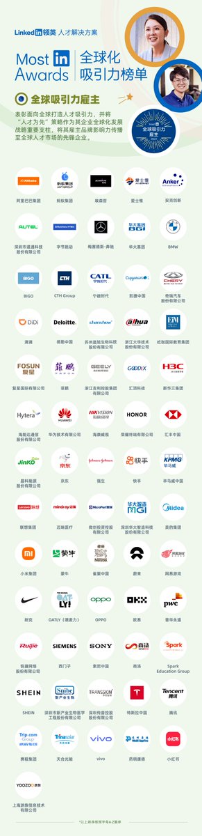 hrtechchina's tweet photo. 据HRTech了解,领英中国于近日发布了2022领英“MostIn”全球化吸引力榜单。该项榜单共设“全球吸引力雇主”、“全球毕业生吸引力雇主”以及“全球化人力资源服务机构” #LinkedInChina #HRTechChina
详细可以访问:https://t.co/AoWDQufGrb https://t.co/DyxWfXqYrN