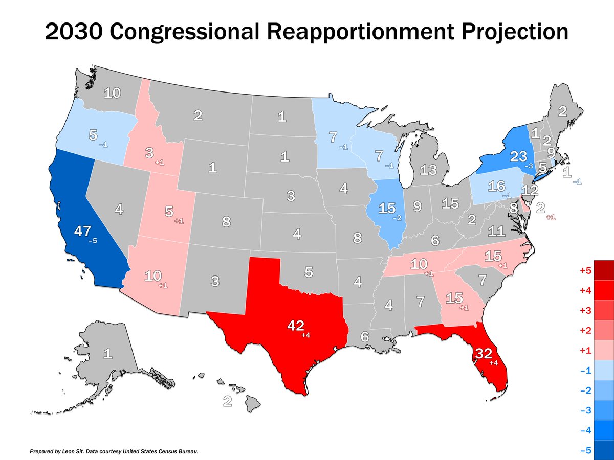 The US Census Bureau released 2022 population estimates today. We can roughly project what the 2030 reapportionment will look like using linear extrapolation over the next eight years to determine population estimates for April 2030 and the apportionment formula to assign seats.