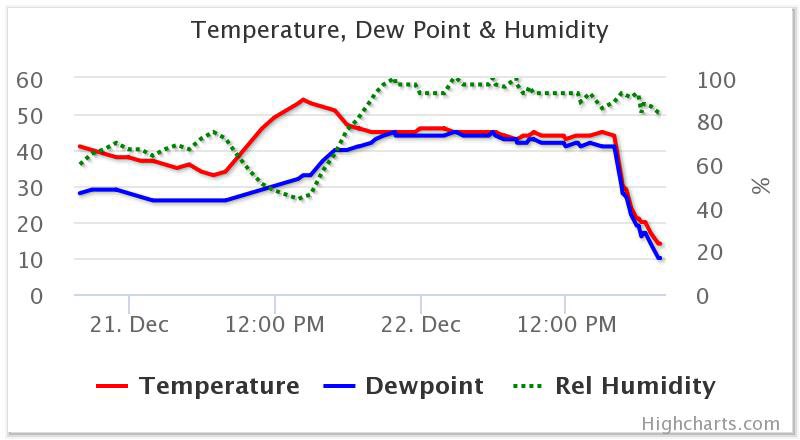 JimGandyWX's tweet photo. At 3:54 pm the temp in Memphis was 44°F. Then the front passed and winds gusted to 39 mph. By 7:41 pm the temp was 14°F. A 30° drop in less than 4 hrs. The wind chill temp is -5°F. #BoneChillingCold https://t.co/XT0NhOB6eG