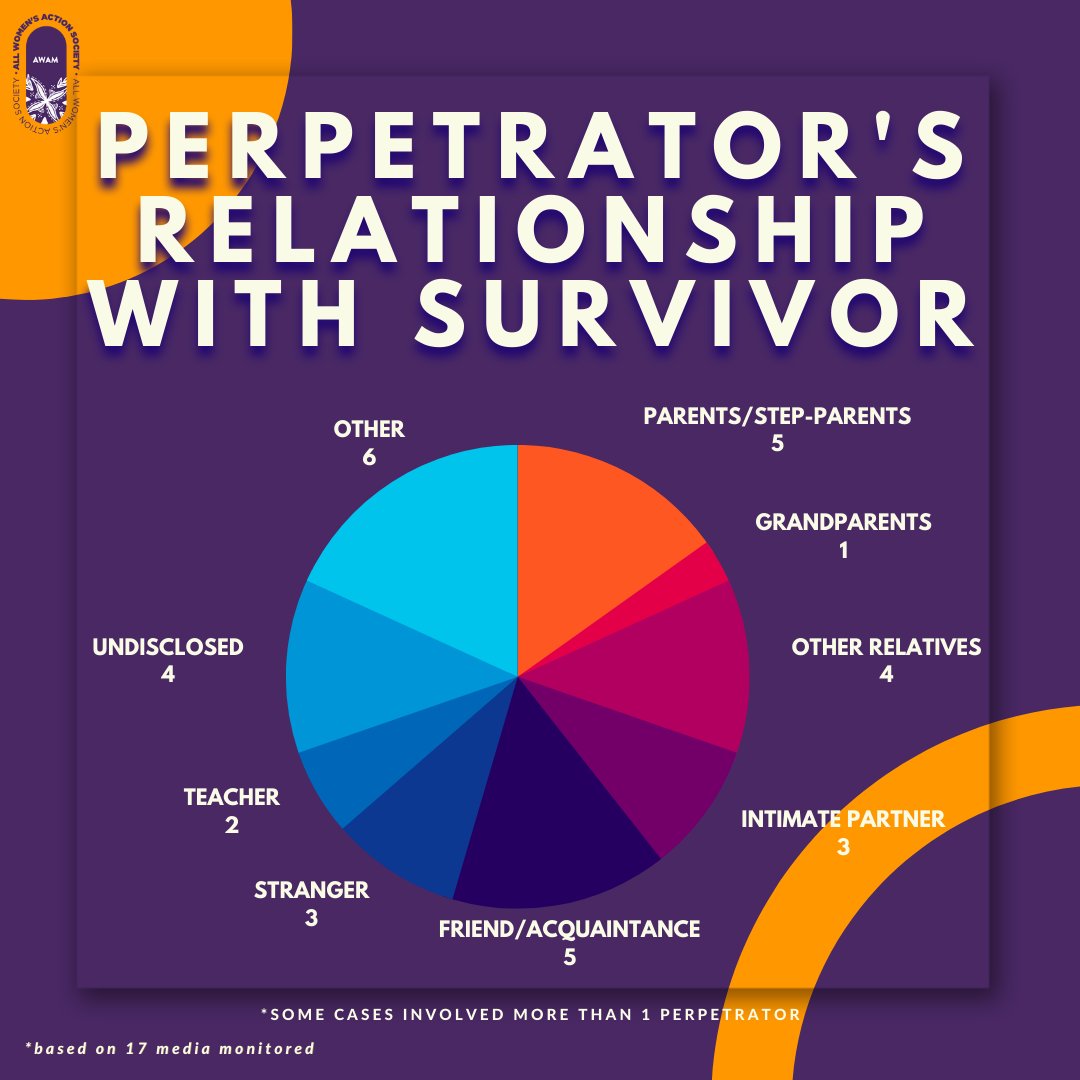 The increase by 35% cases in gender based violence cases from the previous month show how progress on eradicating GBV is unhurried. Everyone must work together more actively and consistently to ensure that no women and children are subjected to violence 
#EndGBV #AWAM #SayNoToGBV