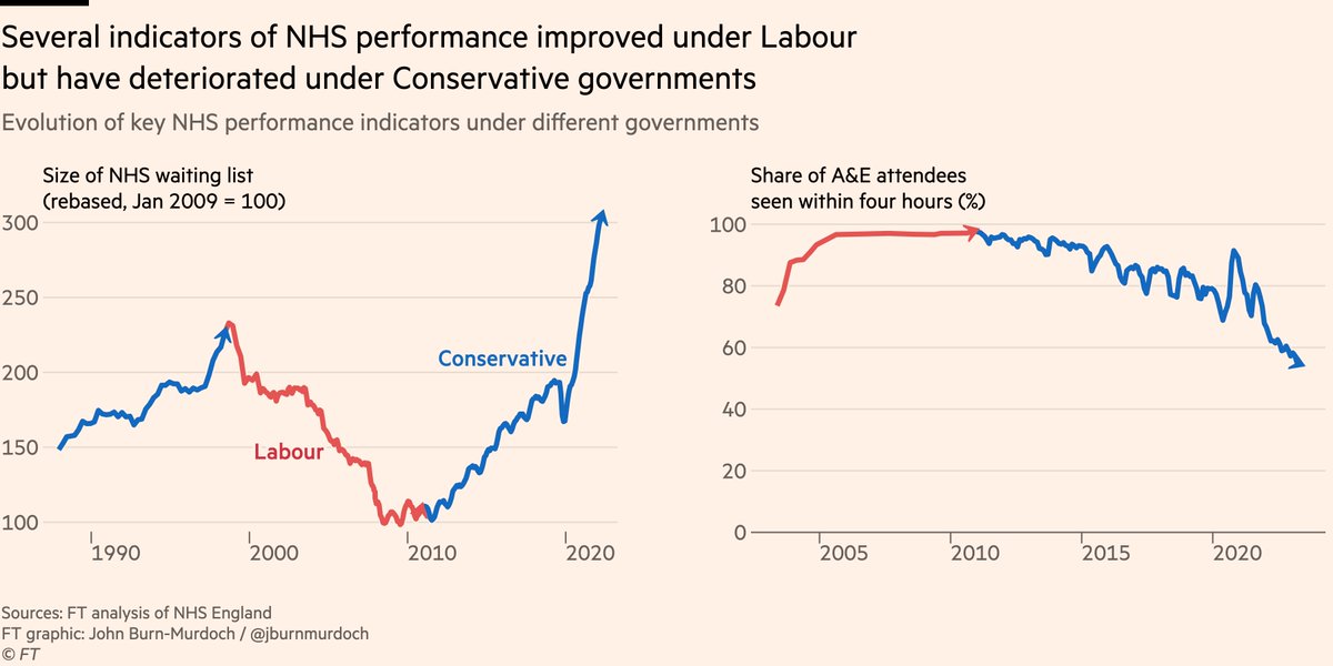 Let’s start with the most striking: the astonishingly clear association between the governing party, health spending and the functioning of the NHS. Waiting lists swelled under Major, shrunk under Labour as health funding soared, before climbing again under Tory austerity.