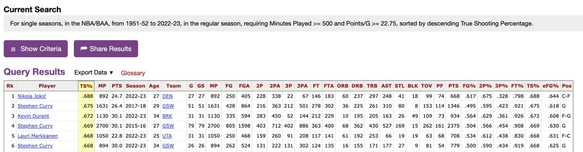 AndrewDBailey's tweet photo. Lauri Markkanen has gotten quite a bit of national attention this season, but I don't think many are emphasizing how efficient he's been.

A 66.8 true shooting percentage is absolutely absurd...

https://t.co/6P4S0xtwk9 https://t.co/R8A6PZIDtR