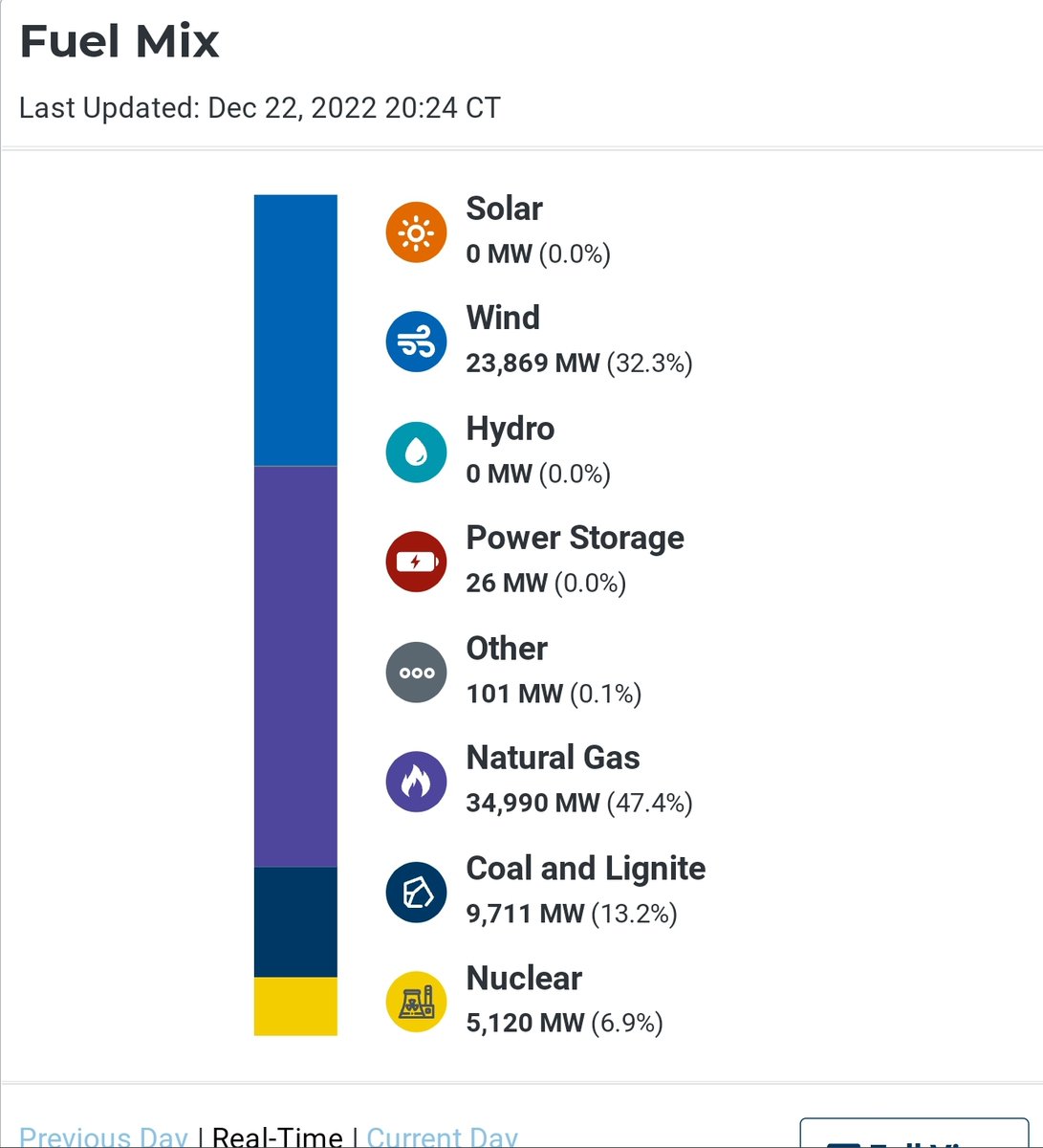 averytomascowx's tweet photo. Energy demand through ERCOT is expected to crest soon near 75GW, higher than expected. 

But - the same wind that's blowing in this cold air is also supplying 1/3 of our current needs. Comfortable surplus in energy production remains #txwx https://t.co/K0besg70y9