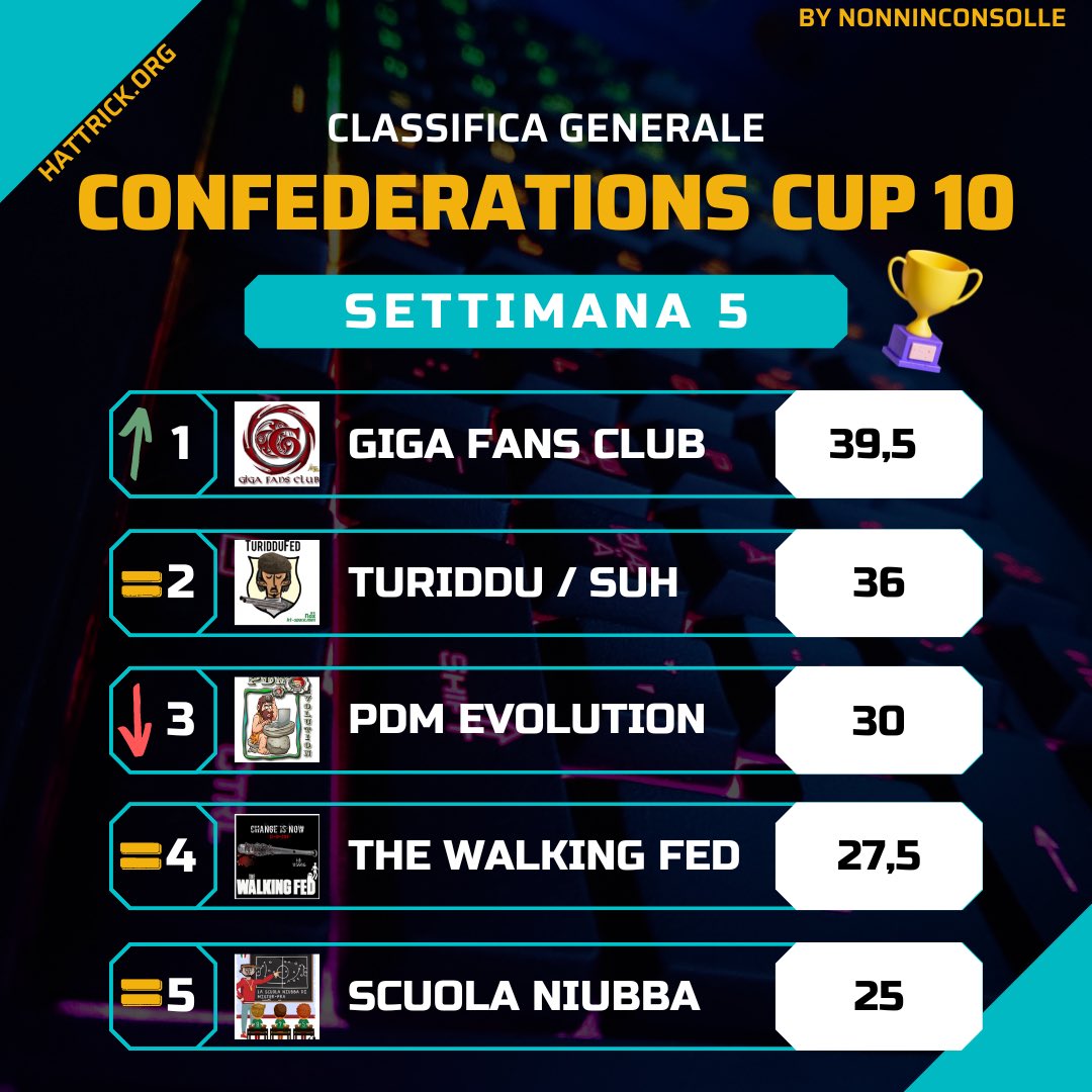 TrenDisy's tweet photo. Ribaltone in Confederations Cup!
Sulla “Calzetta dello Sport” tutti i colpi di scena che hanno riportato la Giga in testa alla classifica!
Il numero completo qui: https://t.co/gvbRKBlS6t
Buona lettura! ☺️
#calcio #manageriale #giochi #online #hattrick #italia #soccer #esport https://t.co/UxOz0MniYa