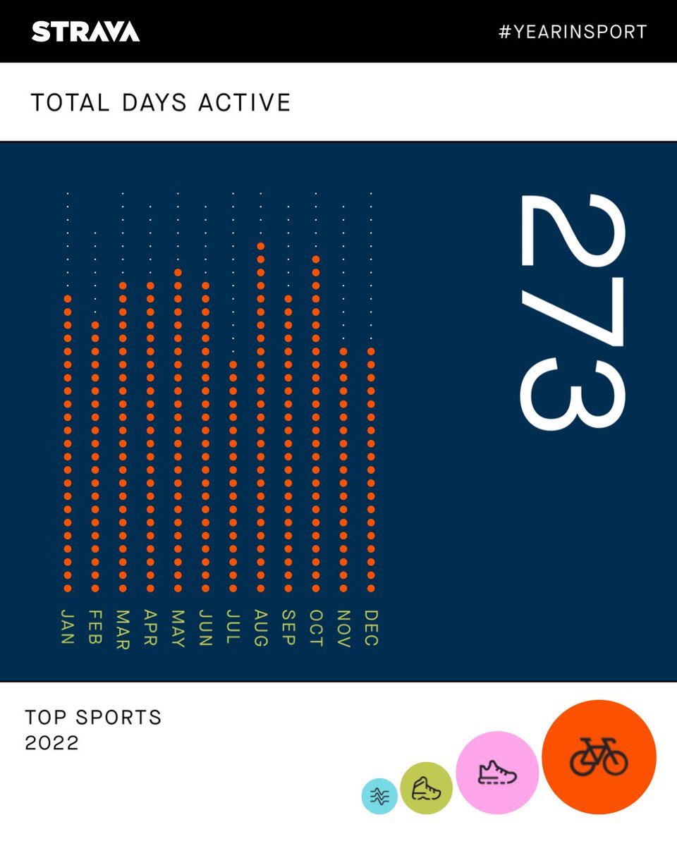 My 2022 recap from #YearInSport! Biggest year so far. Level retired according to ⁦<a href="/kerri_l_h/">Kerri L Hickenbottom</a>⁩ 😂